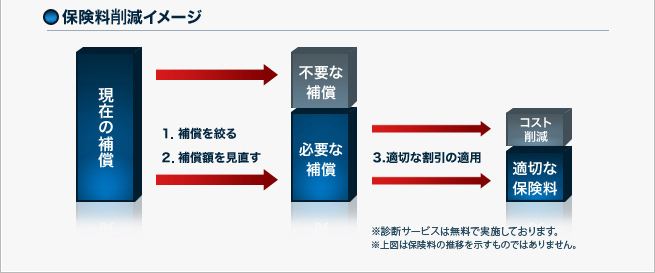保険料削減イメージ